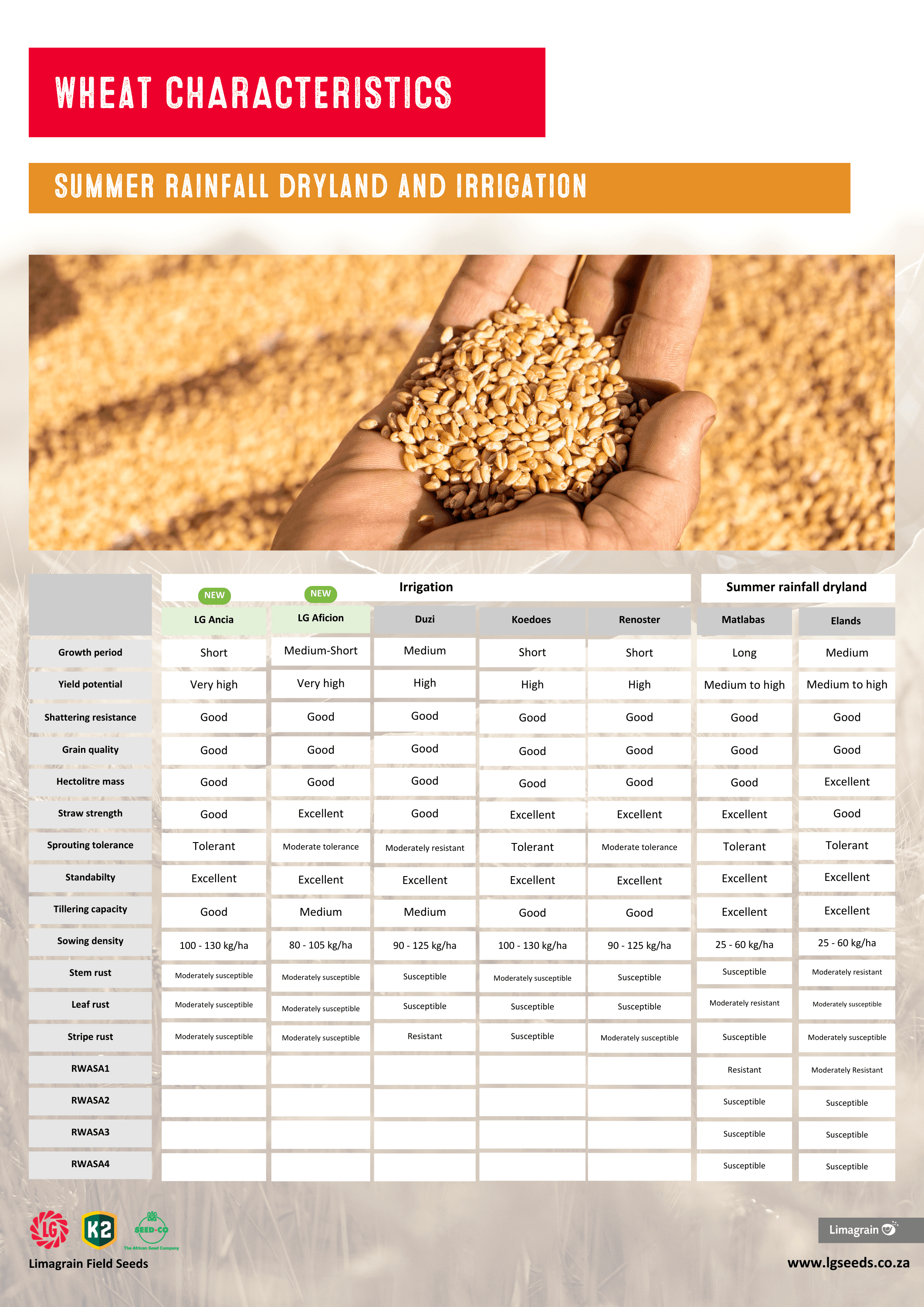 Wheat Cultivars